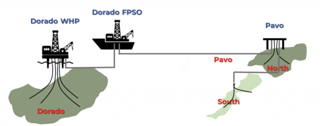  Illustration depicting potential FPSO tie-backs of Pavo North and South